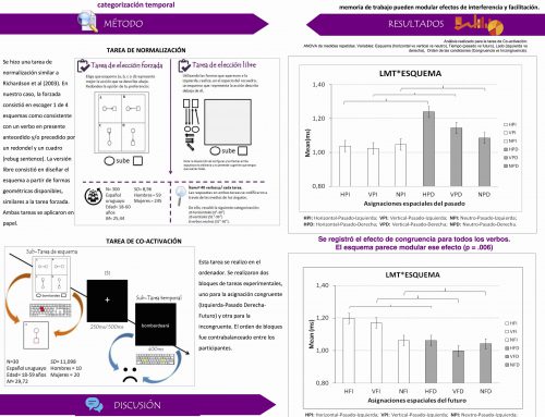 [FPSI] Activación de la metáfora temporal para verbos con esquema de imagen horizontal y vertical